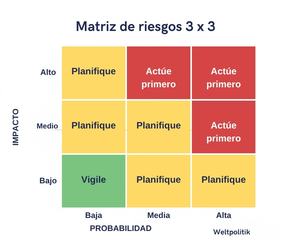 Matriz de riesgos de 3 por 3 con probabilidad en el eje horizontal e impacto en el vertical; las celdas indican vigile, planifique o actúe primero